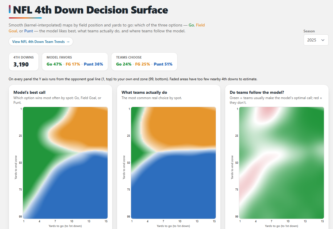 NFL 4th Down Decision Surface