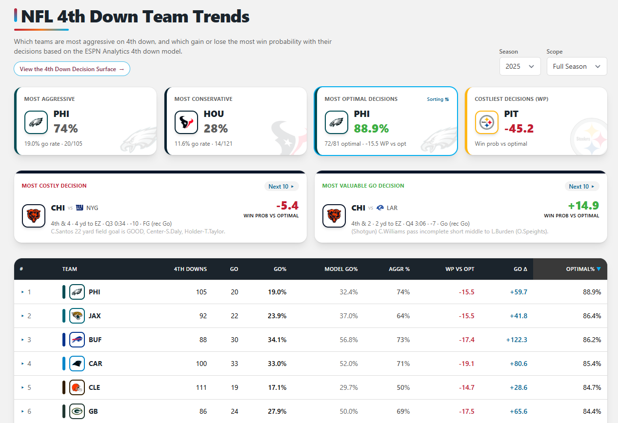 NFL 4th Down Team Trends